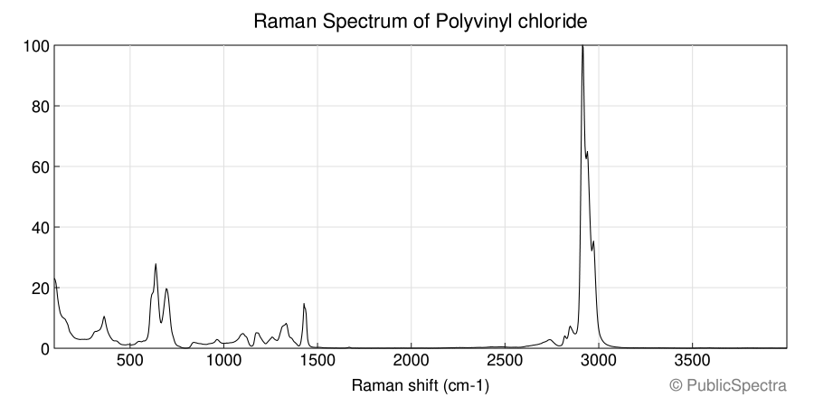 Raman spectrum of Polyvinyl chloride